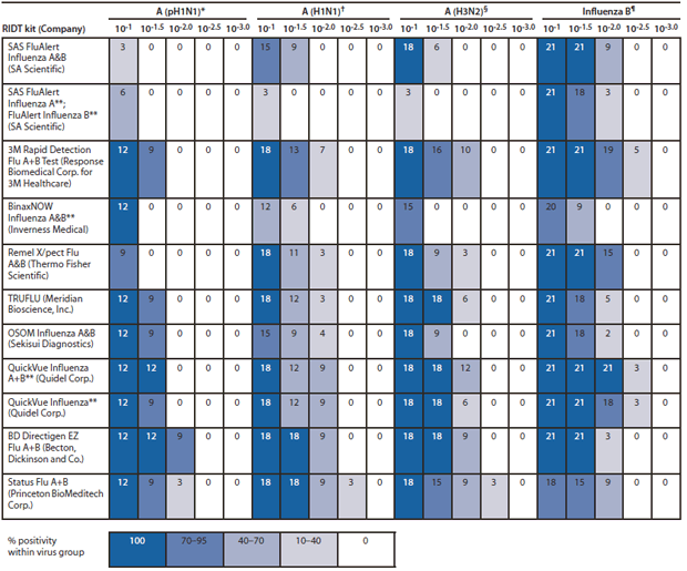 The figure shows the number of positive samples in each dilution and percentage of positive samples in each virus group for each of the 11 rapid influenza diagnostic tests (RIDT) kits commercially available in the United States in 2012 and cleared by the Food and Drug Administration. The numbers of positive test results for each of the RIDTs by influenza virus type and influenza A subgroup were compared. One RIDT (SAS FluAlert Influenza A) did not uni¬formly detect influenza A (H1N1)pdm09 (pH1N1) viruses or other influenza A viruses at high concentrations. Four RIDTs detected the majority of influenza B viruses in third dilution samples, whereas only one RIDT (BD Directigen EZ Flu A+B) detected at least 50% of all influenza A viruses in third dilution samples.