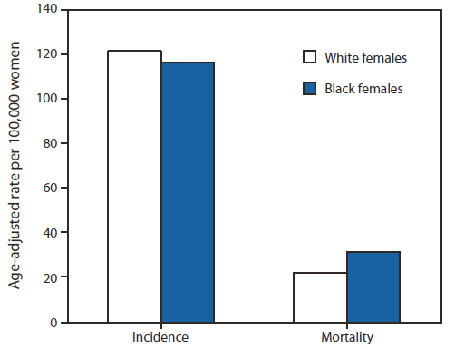 The figure shows invasive female breast cancer incidence and mortality rates, by race, in the United States during 2005-2009. Black women had a 41% higher rate of breast cancer mortality during 2005-2009 than white women.i