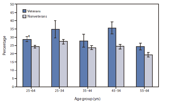The figure shows current smoking among men aged 25-64 years, by age group and veteran status in the United States, during 2007-2010. During 2007-2010, male veterans aged 25-64 years were more likely to be current smokers than nonveterans (29% versus 24%). Among men aged 45-54 years, 36% of veterans reported being current smokers, compared with 24% of nonveterans.