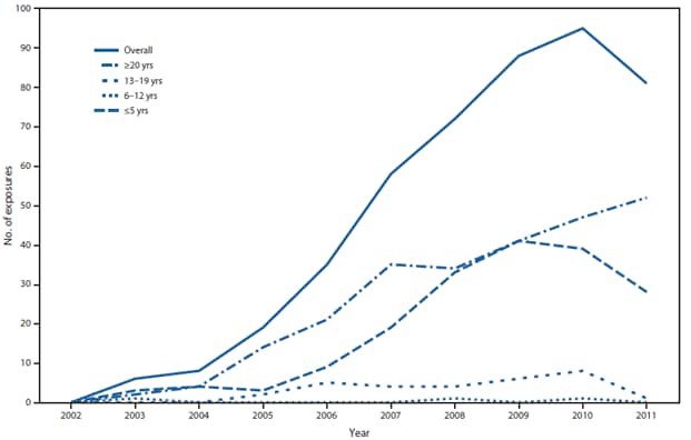 The figure shows reported buprenorphine exposures (N = 462), by age group during 2002-2011, according to the Utah Poison Control Center (PCC). From 2002 to 2011, the number of exposures to buprenor-phine reported annually to the PCC increased approximately 13-fold, from six to 81.