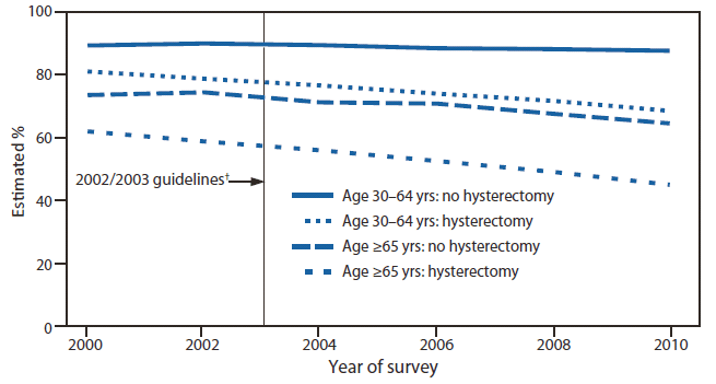 The figure shows the percentage of women with and without hysterectomy who had a recent Papanicolaou (Pap) test (within 3 years), by age group in the United States during 2000-2010. The proportion of women aged 30-64 years who reported both a recent Pap test and having had a hysterectomy declined significantly, from 81.0% in 2000 to 68.5% in 2010.