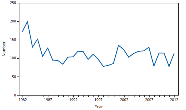 This figure is a line graph that presents the number of brucellosis cases in the United States from 1982 to 2012.