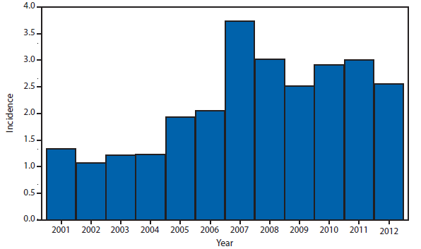 This figure is a bar chart that presents the incidence per 100,000 population of cryptosporidiosis cases in the United States from 2001 to 2012.