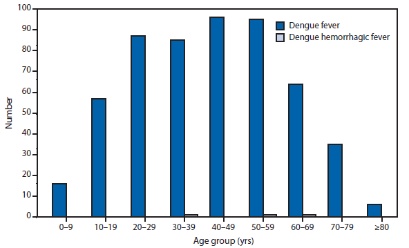 This figure is a bar chart of the number of reported cases of dengue virus infection by age group in the United States in 2012.