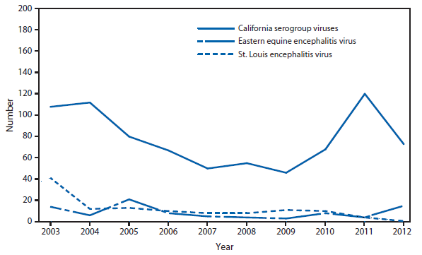 This figure is a line graph that presents the number of cases of neuroinvasive disease, broken down by California serogroup viruses, Eastern equine encephalitis virus, and St. Louis encephalitis virus, from 2003 to 2012.