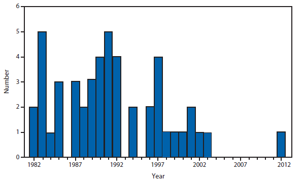 This figure is a bar graph that presents the number of reported cases of diphtheria, by year, in the United States during 1982-2012.