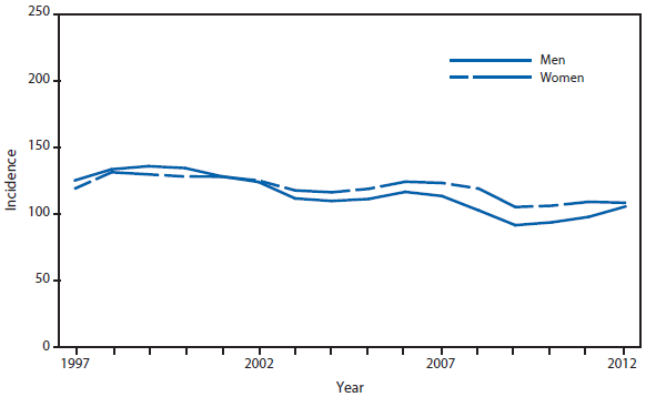 This figure is a line graph that presents the incidence per 100,000 population of gonorrhea cases in the United States, with separate lines for men and women, from 1997 to 2012.