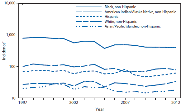 This figure is a line graph that presents the incidence per 100,000 population of gonorrhea cases in the United States by race/ethnicity, with separate lines for black non-Hispanic, white non-Hispanic, American Indian/Alaska Native non-Hispanic, Asian/Pacific Islander non-Hispanic, and Hispanic, from 1997 to 2012.