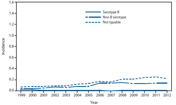 This figure is a line graph that presents the incidence of invasive Haemophilus influenzae (serotype b (Hib), non-b, and nontypeable) in the United States, with separate lines for persons aged ≥5 years, from 1999 to 2012. 