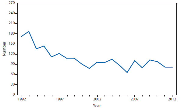 This figure is a line graph that presents the number of Hansen disease cases, also known as leprosy, in the United States from 1992 to 2012.