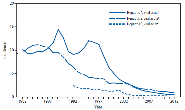 This figure is a line graph that presents the incidence per 100,000 population of viral hepatitis, with separate lines for hepatitis A, B, and C, in the United States from 1982 to 2011.