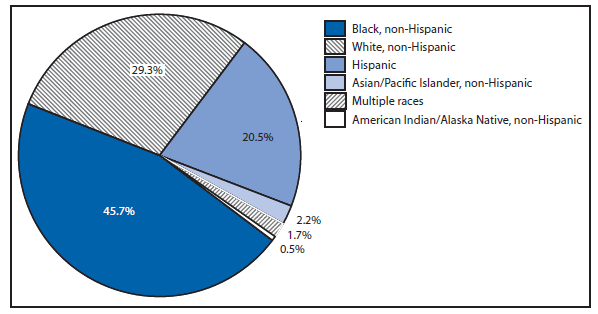 This figure is a pie chart that presents the percentage of diagnosed cases of HIV by race/ethnicity in the United States in 2012. The race/ethnicities included are black non-Hispanic, white non-Hispanic, Asian/Pacific Islanders non-Hispanic, American Indian/Alaska Native non-Hispanic, and Hispanic.