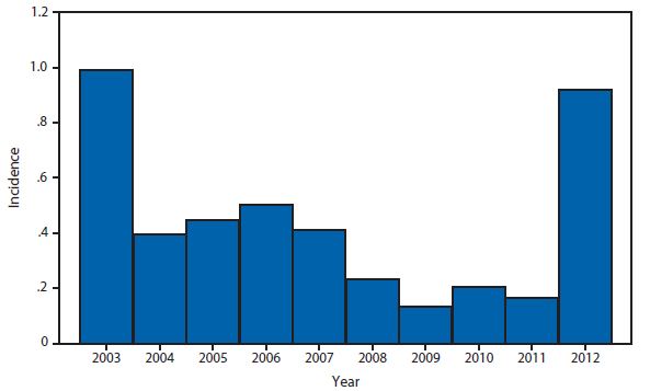 This figure is a bar graph that presents the incidence per 100,000 population of reported cases of neuroinvasive disease during 2012. 