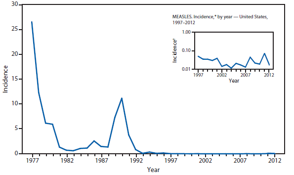 This figure is a line graph that presents the incidence per 100,000 population of measles cases in the United States from 1977 to 2012.