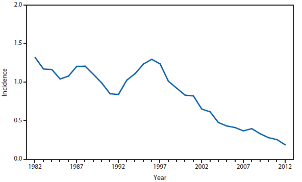 This figure is a line graph that presents the incidence per 100,000 population of meningococcal disease cases in the United States from 1982 to 2012.