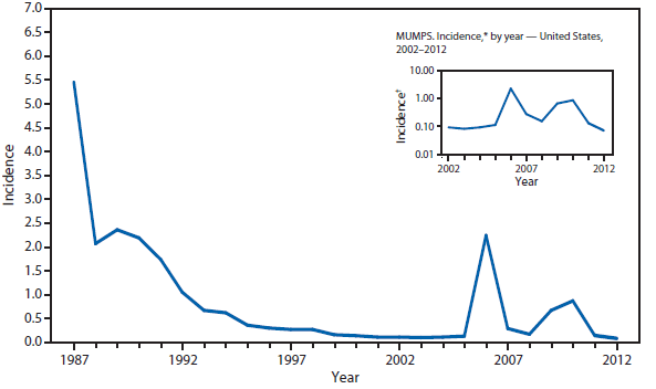 This figure is a line graph that presents the incidence per 100,000 population of mumps cases in the United States from 1987 to 2012