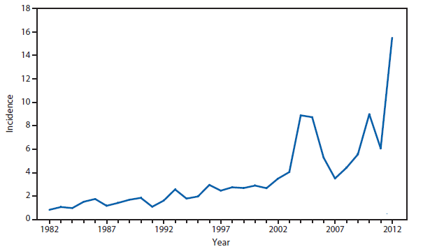 This figure is a line graph that presents the incidence per 100,000 population of pertussis cases in the United States from 1982 to 2012.