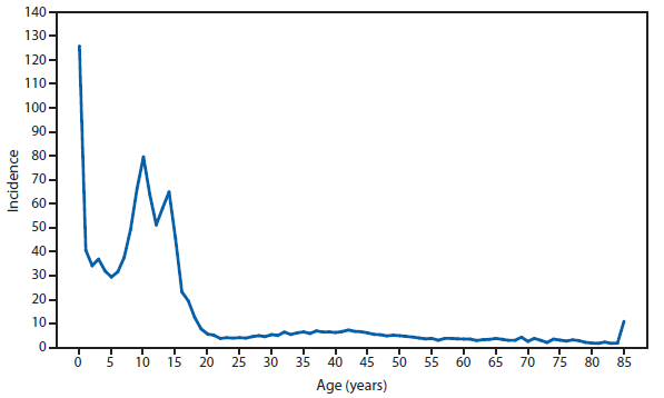 This figure is a line graph that presents the incidence of pertussis per 100,000 population in 5-year increments between ages 0 and ≥85 years.