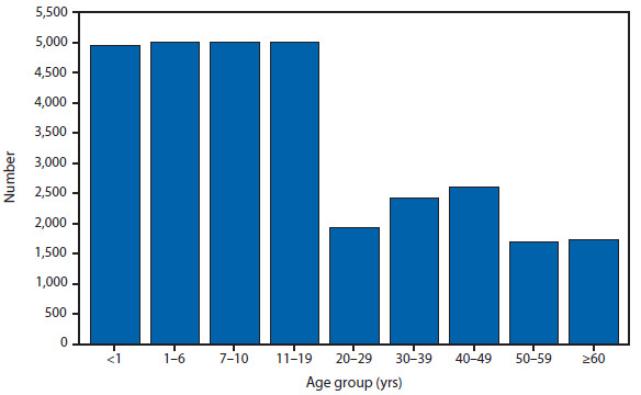 This figure is a bar chart that presents the number of pertussis cases, broken down by age group from age <1 year to ≥60 years, in the United States and U.S. territories in 2012.