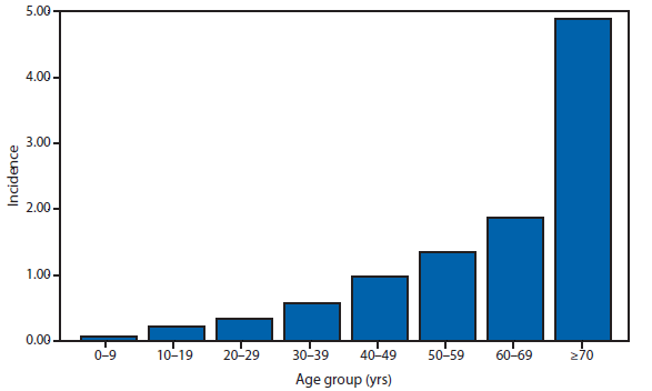 This figure is a bar graph that presents the incidence of cases reported of neuroinvasive disease by age groups spanning 9 years.