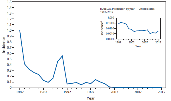 This figure is a line graph that presents the incidence per 100,000 population of rubella cases in the United States from 1982 to 2012.