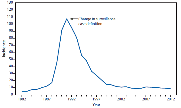 This figure is a line graph that presents the incidence per 100,000 live births of congenital syphilis cases among infants aged <1 year in the United States during 1982-2012.
