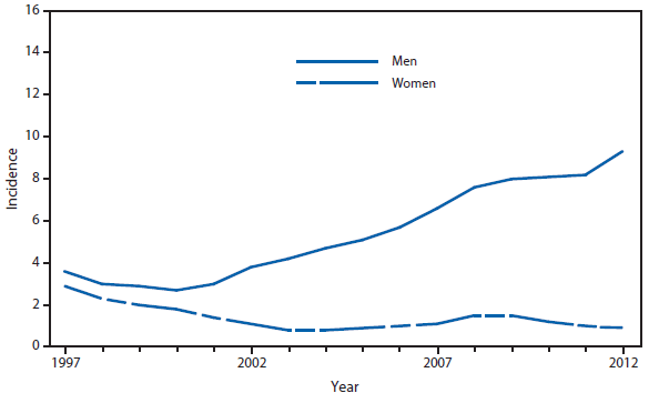 This figure is a line graph that presents the incidence per 100,000 population of primary and secondary syphilis cases among men and women in the United States from 1997 to 2012.