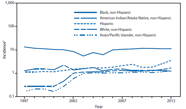 This figure is a line graph that presents the incidence per 100,000 population of primary and secondary syphilis cases by race/ethnicity in the United States from 1997 to 2012. The race/ethnicities include black non-Hispanic, white non-Hispanic, American Indian/Alaska Native non-Hispanic, Asian/Pacific Islander non-Hispanic, and Hispanic.