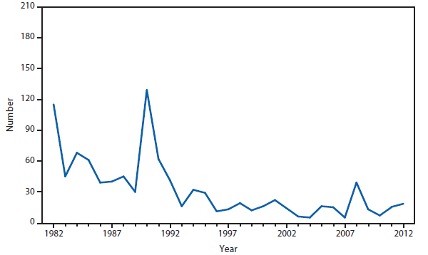 This figure is a line graph that presents the number of trichinellosis cases in the United States from 1982 to 2012.