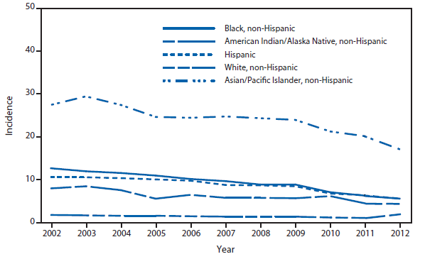 This figure is a line graph that presents the incidence per 100,000 population of tuberculosis cases by race/ethnicity in the United States from 2001 to 2011. The race/ethnicities include black non-Hispanic, white non-Hispanic, American Indian/Alaska Natives non-Hispanic, Asian/Pacific Islanders non-Hispanic, and non-Hispanic.