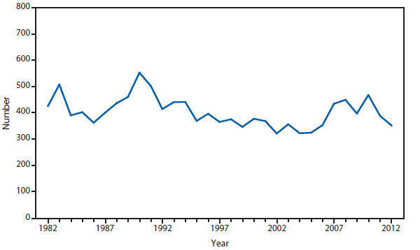 This figure is a line graph that presents the number of cases of typhoid fever in the United States from 1982 to 2012.