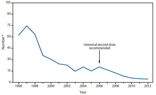 This figure is a line graph that presents the number of cases of varicella, also know as chickenpox, in Illinois, Michigan, Texas, and West Virginia from 1995 to 2011.