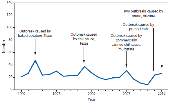 This figure is a line graph that presents the number of foodborne-related botulism cases in the United States from 1992 to 2012.