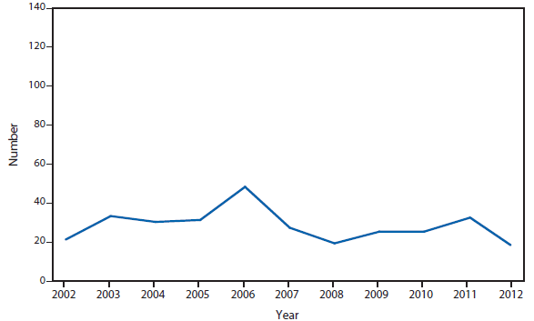 This figure is a line graph that presents the number of wound-related and unspecified botulism cases in the United States from 2002 to 2012.