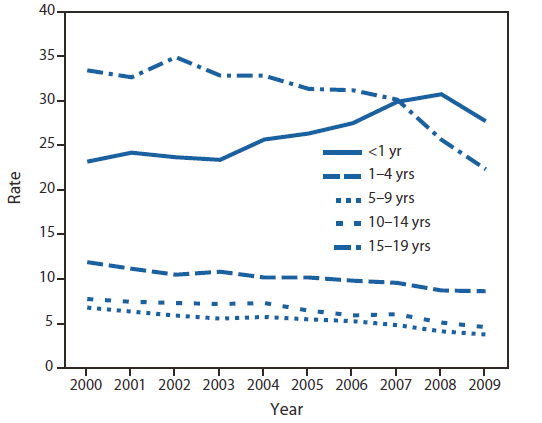 The figure shows annual unintentional injury death rates among persons aged ≤19 years, by age group in the United States, during 2000-2009, according to the National Vital Statistics System. Death rates varied substantially by age group and mechanism, with the highest rates in the youngest (aged <1 year) and oldest (15-19 years) age groups.