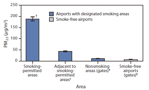 The figure shows mean levels of  particulate matter ≤2.5 microns in diameter  (PM2.5) in nine large-hub airports with and without designated indoor smoking areas, by area type, in the United States during October-November, 2012. The overall average PM2.5 level in smoking-permitted areas was 188.7 μg/m,3 compared with 11.5 μg/m3 in nonsmoking areas of the same airports.