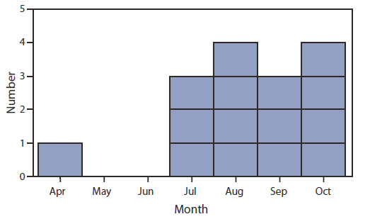 The figure above shows the number of cases (N = 15) of thrombotic thrombocytopenic purpura (TTP)–like illness, by month of first presentation — in Tennessee during 2012.  By the end of October 2012, 15 cases had been reported in Tennessee. TDH interviewed patients in person and reviewed medical charts. Among the 15 patients, 13 were women. All were white; none were pregnant. The 15 patients ranged in age from 22 to 49 years (median: 34 years). The earliest diagnosis of TTP-like illness was April 16, 2012.