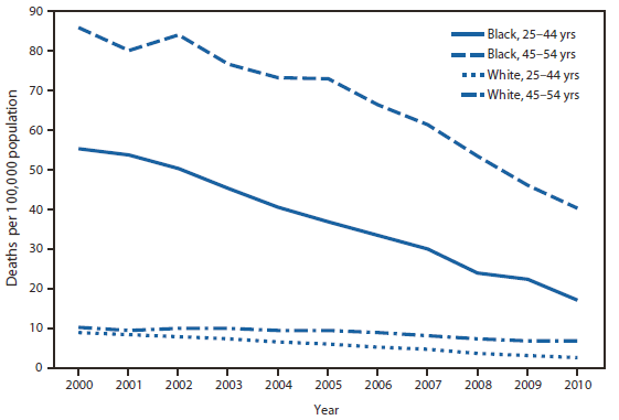 The figure shows human immunodeficiency virus (HIV) disease death rates among men aged 25-54 years, by race and age in the United States during 2000-2010. From 2000 to 2010, HIV disease death rates decreased approximately 70% for both black and white men aged 25-44 years. Rates decreased by 53% for black men aged 45-54 years and 34% for white men aged 45-54 years. Throughout the period, HIV death disease rates for black men were at least six times the rates for white men.