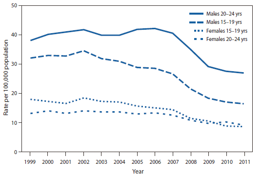 The figure shows motor vehicle traffic death rates among persons aged 15-24 years, by sex and age group in the United States during 1999-2011. From 1999 to 2011, motor vehicle traffic death rates declined by 49% for males aged 15-19 years, 52% for females aged 15-19 years, 29% for males aged 20-24 years, and 30% for females aged 20-24 years. During 1999-2011, the highest rates occurred among males aged 20-24 years, followed by males aged 15-19 years, females aged 15-19 years, and females aged 20-24 years. However, in 2010, the rate for females aged 20-24 years surpassed the rate for females aged 15-19 years.