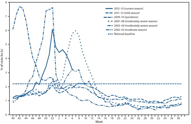 The figure shows the percentage of visits for influenza-like illness reported by the U.S. Outpatient Influenza-Like Illness Surveillance Network (ILINet), by surveillance week and year in the United States during 2012-13 and selected previous influenza seasons. From the week ending November 24, 2012 (week 47) to February 9, 2013 (week 6), the percentage equaled or exceeded the national baseline of 2.2% for 12 consecutive weeks.