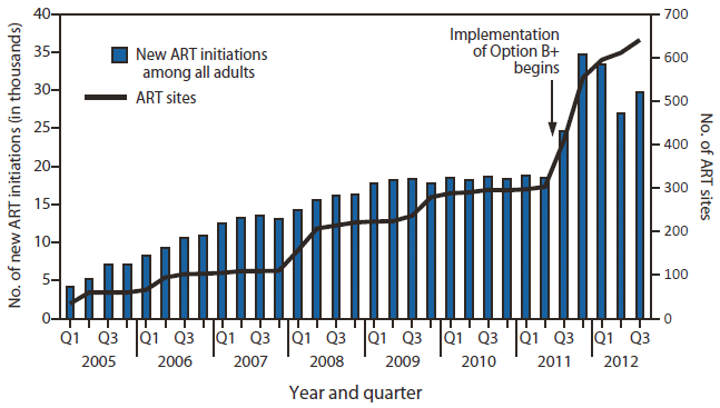 The figure shows the number of new antiretroviral treatment (ART) initiations among all adults and number of ART sites, by year and quarter, in Malawi during 2005-2012. Implementation of Option B+ prophylaxis required train¬ing of 4,839 health-care workers and resulted in decentralization of ART to all health centers with antenatal care, with an increase from 303 ART sites in June 2011 to 641 integrated prevention of mother-to-child transmission/ART sites in September 2012. After implementation of Option B+ began in July 2011, the total number of all persons started on ART per quarter increased by 61%, from 18,442 in the second quarter of 2011 to 29,707 in the third quarter 2012.