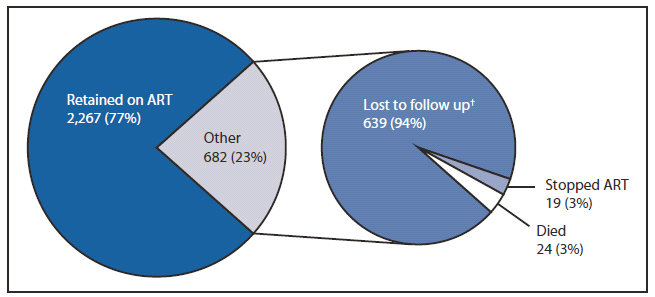 The figure shows 12-month outcomes for women initiating antiretroviral treatment (ART) in Malawi, during the third quarter of 2011. Of the women starting ART in the third quarter of 2011 (the first quarter of Option B+ prophylaxis implementation) who did not transfer care during follow up, 77% continue to receive ART at 12 months. This rate is similar to the 80% of adults continuing to receive ART at 12 months in the national program before implementation of Option B+.