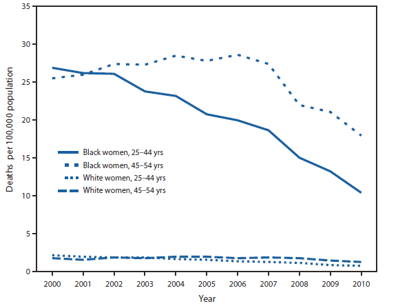 The figure shows HIV disease death rates among women aged 25-54 years, by race and age group in the United States during 2000-2010, according to National Vital Statistics System. From 2000 to 2010, HIV disease death rates decreased 61% for black women and 67% for white women aged 25-44 years. For women aged 45-54 years, the rates declined later in the decade. In that age group, rates decreased by 37% from 2006 to 2010 for black women and by 33% from 2007 to 2010 for white women. Throughout the 2000-2010 period, HIV disease death rates for black women were at least 12 times the rates for white women.