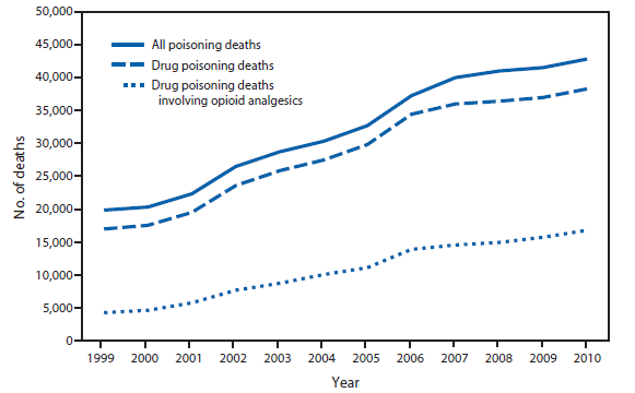 The figure shows the number of deaths from poisoning, drug poisoning, and drug poisoning involving opioid analgesics in the United States during 1999-2010. From 1999 to 2010, the number of U.S. drug poisoning deaths involving any opioid analgesic (e.g., oxycodone, methadone, or hydrocodone) more than quadrupled, from 4,030 to 16,651, accounting for 43% of the 38,329 drug poisoning deaths and 39% of the 42,917 total poisoning deaths in 2010. In 1999, opioid analgesics were involved in 24% of the 16,849 drug poisoning deaths and 20% of the 19,741 total poisoning deaths.