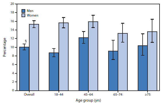 The figure shows the percentage of adults who often felt very tired or exhausted in the past 3 months, by sex and age group, in the United States during 2010–2011, according to the National Health Interview Survey. During 2010–2011, women (15.3%) were more likely than men (10.1%) to often feel very tired or exhausted. Among adults aged 18–44 years, women were nearly twice as likely as men (15.7% versus 8.7%) to often feel very tired or exhausted. In addition, a difference was observed among women and men aged 45–64 years (15.9% versus 12.2%), but no differences by sex were observed among persons aged 64–74 years or those aged ≥75 years.