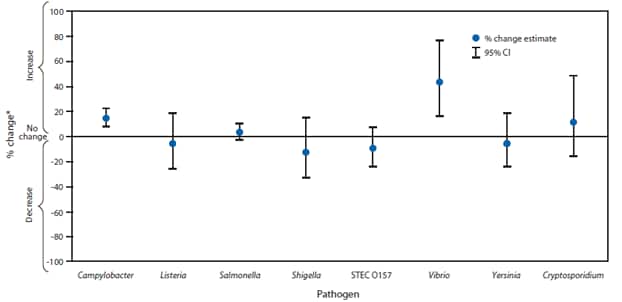 The figure shows the estimated percentage change in incidence of laboratory-confirmed bacterial and parasitic infections in the United States in 2012, compared with average annual incidence during 2006-2008, by pathogen. The estimated incidences of infection were higher in 2012 compared with 2006-2008 for Campylobacter (14% increase; 95% confidence interval: 7%-21%) and Vibrio (43% increase; 95% confidence interval: 16%-76%) and unchanged for other pathogens.