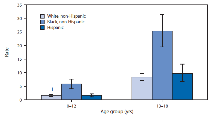 The figure shows the average annual rate of emergency department visits for assault among persons aged ≤18 years, by age group and race/ethnicity, in the United States during 2005-2010. During 2005-2010, approximately 388,000 emergency department visits were made each year by persons aged ≤18 years who had been injured by assault, an overall rate of 5.0 visits per 1,000 persons per year. The visit rate for assault for non-Hispanic
blacks aged 13-18 years was 25.3 per 1,000 population, compared with 8.4 for non-Hispanic whites and 9.7 for Hispanics. Among children aged 0-12 years, the visit rate also was higher among non-Hispanic blacks (5.8) than among non-Hispanic whites (1.6)
or Hispanics (1.6).
