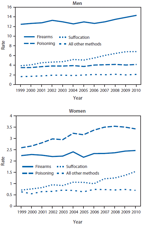 The figure shows trends in age-adjusted suicide rates in the United States, during 1999-2010, among persons aged 35-64 years, by sex and mechanism. By suicide mechanism, age-adjusted rates increased for the three primary mechanisms for both men and women. In 2010, firearms and suffocation were the most common mechanisms for men (14.3 and 6.8, respectively), whereas poisoning and firearms were the most common mechanisms for women (3.4 and 2.5, respectively).