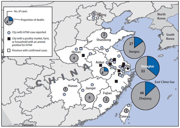 The figure shows the location of confirmed cases of human infection (n = 126) with avian influenza A(H7N9) virus and deaths (n = 24) in China during February 19-April 29, 2013. As of April 29, 2013, China had reported 126 confirmed H7N9 infections in humans, among whom 24 (19%) died. Cases have been confirmed in eight contiguous provinces in eastern China (Anhui, Fujian, Henan, Hunan, Jiangsu, Jiangxi, Shandong, and Zhejiang), two municipalities (Beijing and Shanghai), and Taiwan.