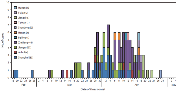 The figure shows the number of confirmed cases of human infection with avian influenza A(H7N9) virus (N = 126), by date of onset of illness and province, municipality, or area in China during February 19-April 29, 2013. Illness onset of confirmed cases occurred during February 19-April 29.